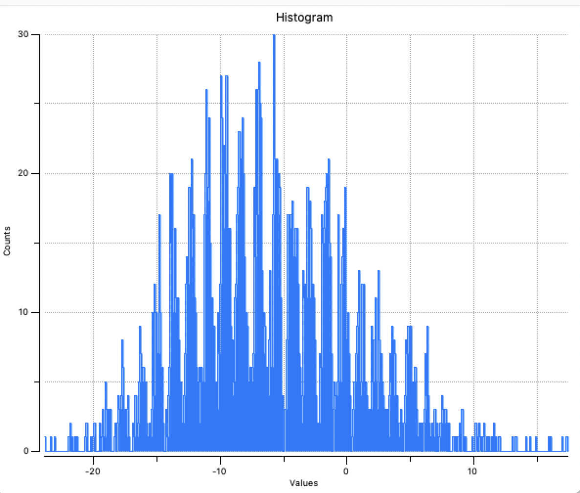 Gaussian Distribution